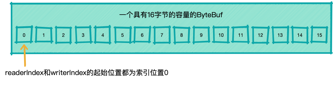 一个读索引和写索引都设置为0的16字节的ByteBuf