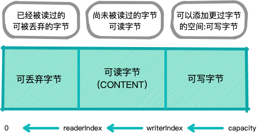 ByteBuf的内部分段