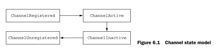 Channel的生命周期