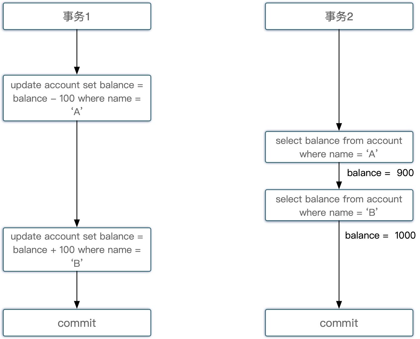 事务与隔离级别- MistRay