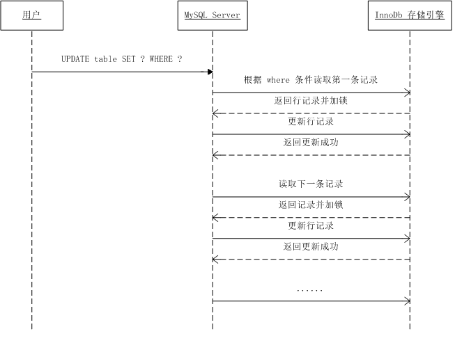 执行流程